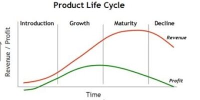 Unveiling Nike&#8217;s Product Life Cycle Chart: A Roadmap to Phenomenal Success